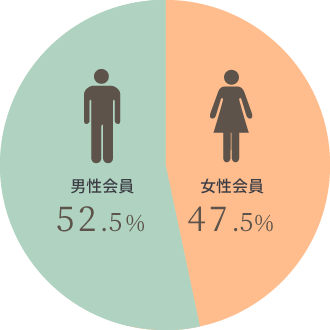 男性会員46.5%(32,919名)/女性会員53.5%(37,729名)