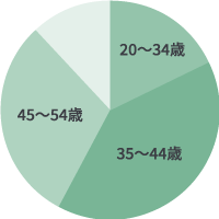 20〜34歳/35から44歳/45〜54歳/55歳〜