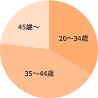 20〜34歳/35歳〜44歳/45歳〜