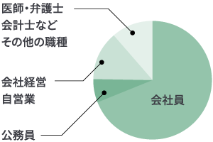 会社員/公務員/会社経営・自営業/医師・弁護士、会計士などその他の職種