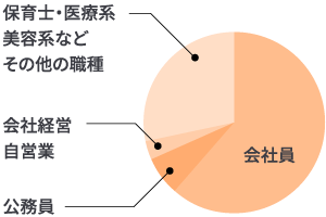 会社員/公務員/会社経営・自営業/保育士・医療系、美容系などその他の職種